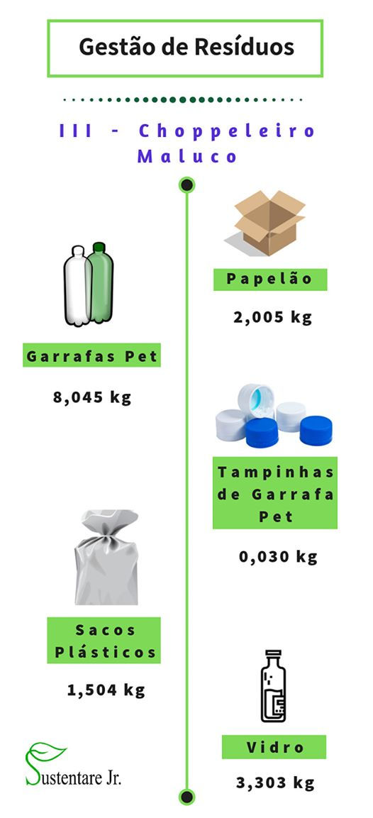 Resultado da gestão de resíduo na III Ch