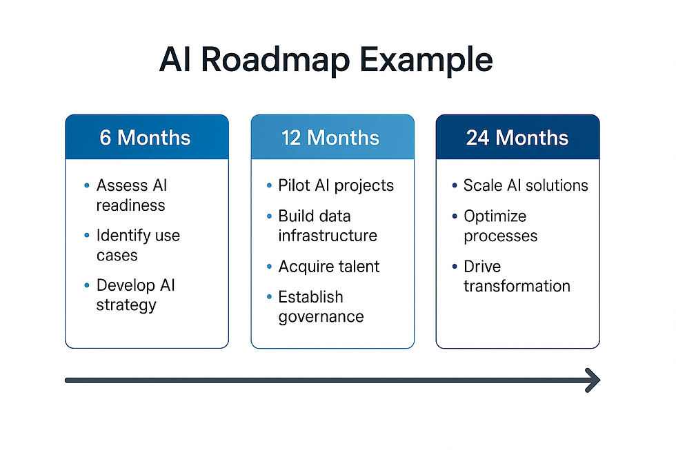 ai roadmap example