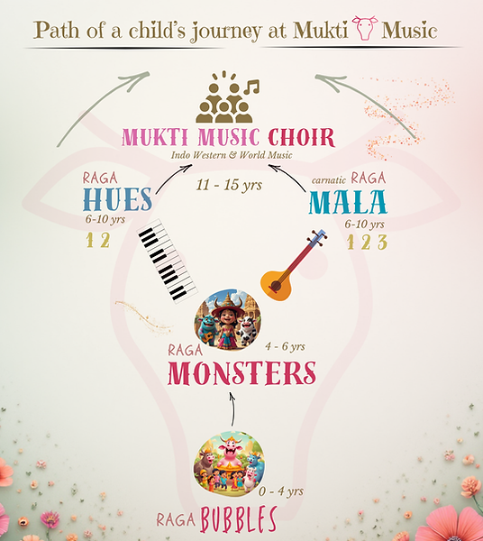 Path of a child in Mukti Music.png