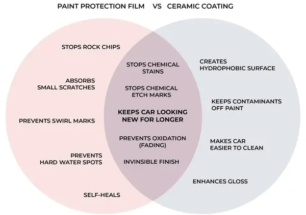 PPF and Ceramic comparison