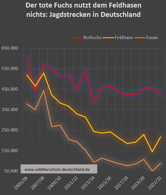 Jagd ist keine Artenschutz, Jagdstrecken Fuchs, Hase, Fasan