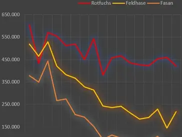 Artenschutz mit der Flinte ist ein Rohrkrepierer