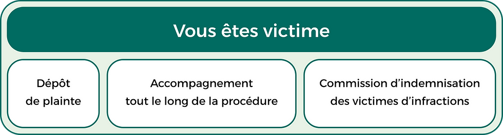 Tableau d'accompagnements lorsque vous êtes victime
