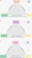 From REF 1. Fig. 3 Mediation models showing the mediating effects of autistic (a), attention-deficit hyperactivity disorder (ADHD) (b) and pooled neurodivergent characteristics (c) on the relationship between the presence of joint hypermobility and bipolar affective disorder. Analysis is corrected for age.
