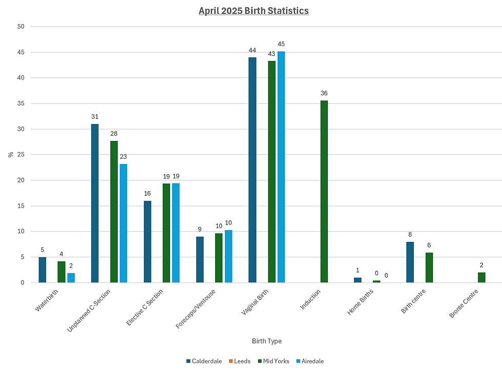 April-2025-Birth-Statistics-Graph-Yorkshire