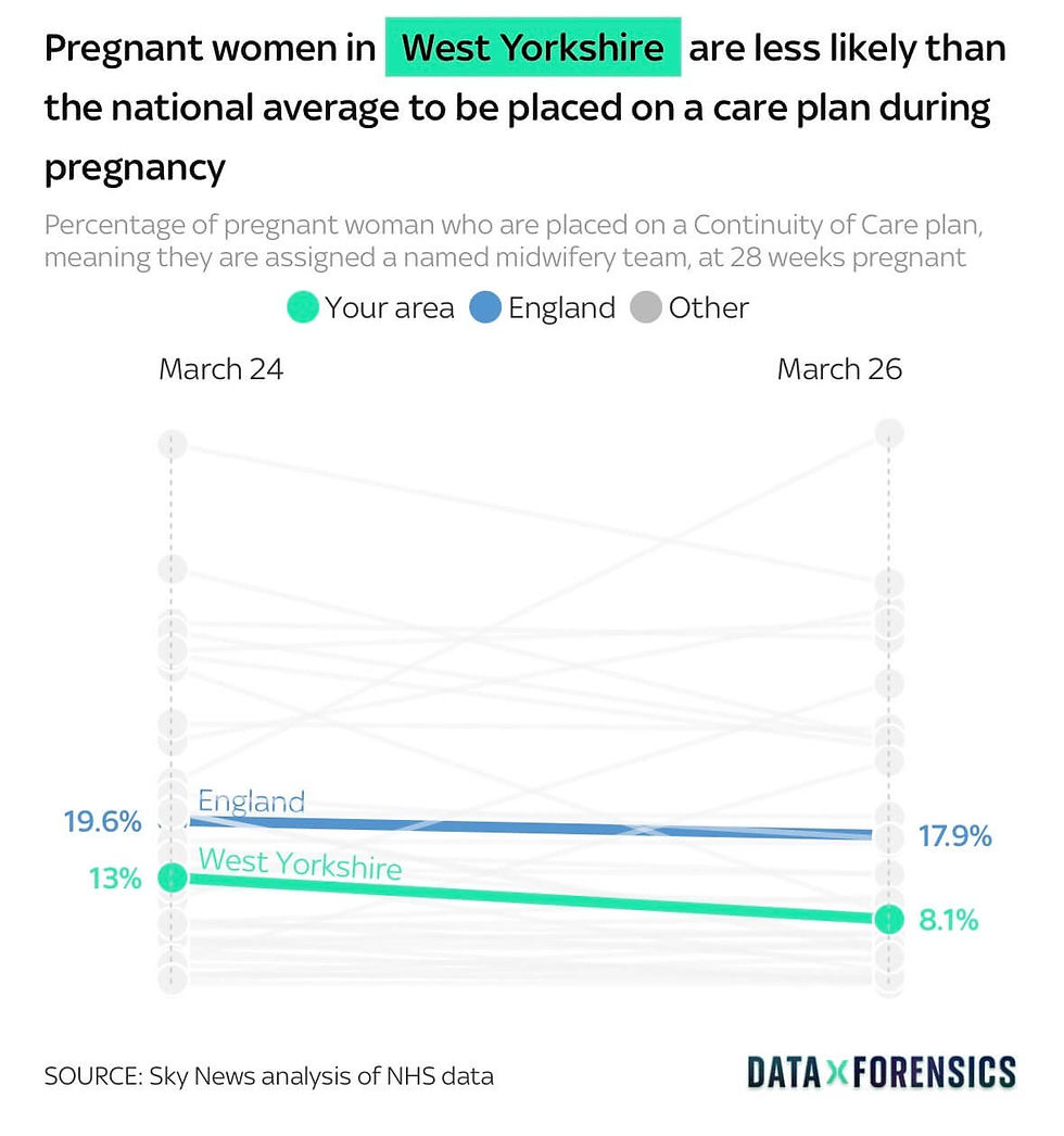 Graph of antenatal care plan in England and West Yorkshire