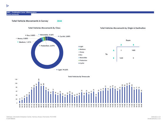 Survey results dashboard