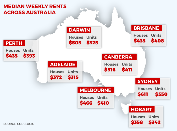 Australia's cheapest rental cities WEEKLY