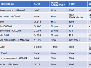 Compléments d’honoraires : 30 ans d’abandon de la chirurgie par la Sécurité Sociale