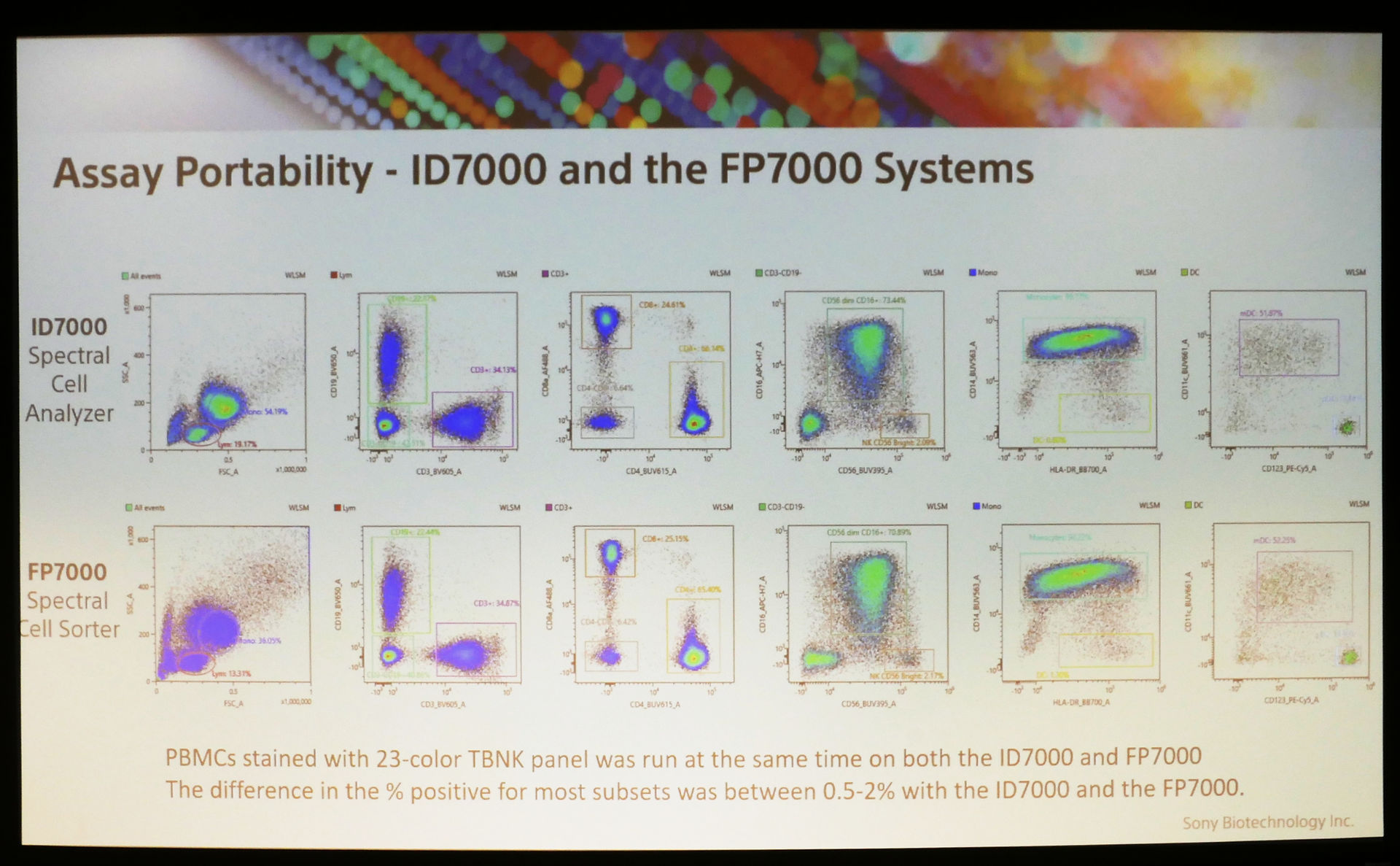 3:45 - 4:00 PM	Sony Biotechnology - Ana Longhini,  FP7000 Spectral System