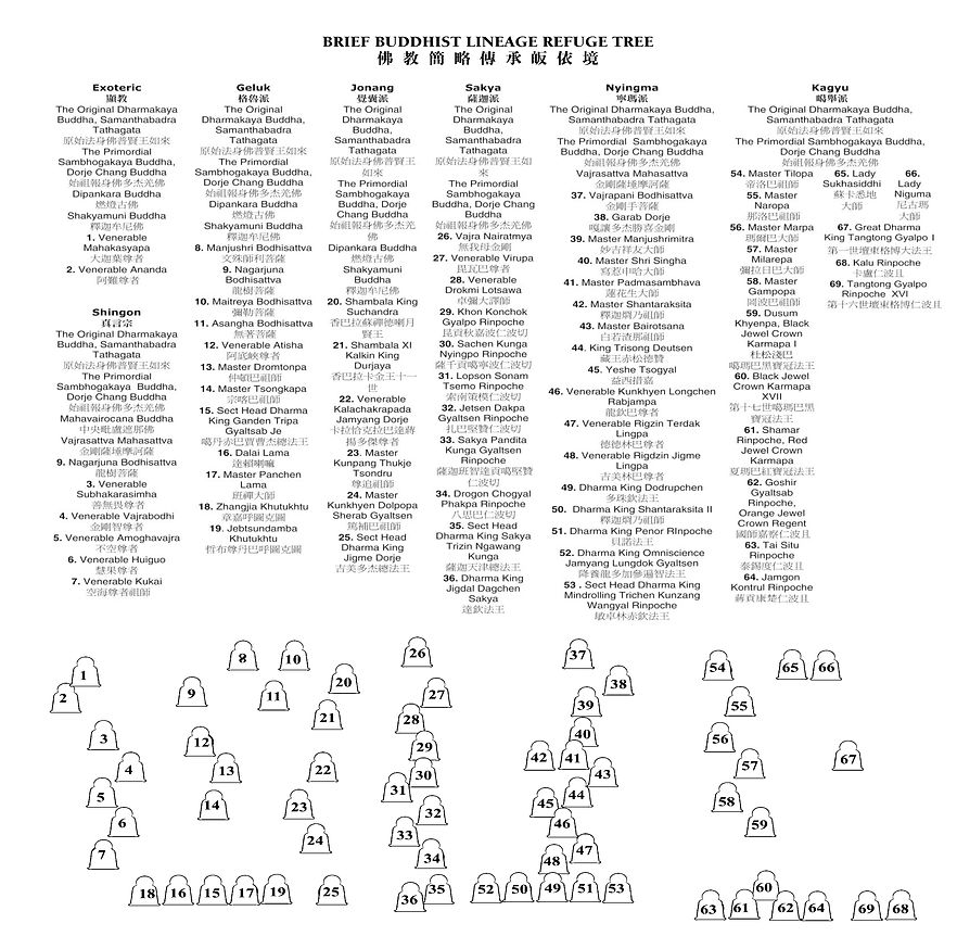 佛教簡略傳承皈依境介紹(1) (1).jpg