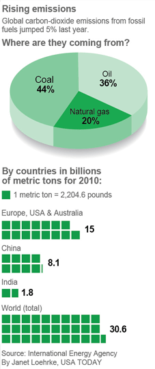 Record Greenhouse Gas Emissions in 2010