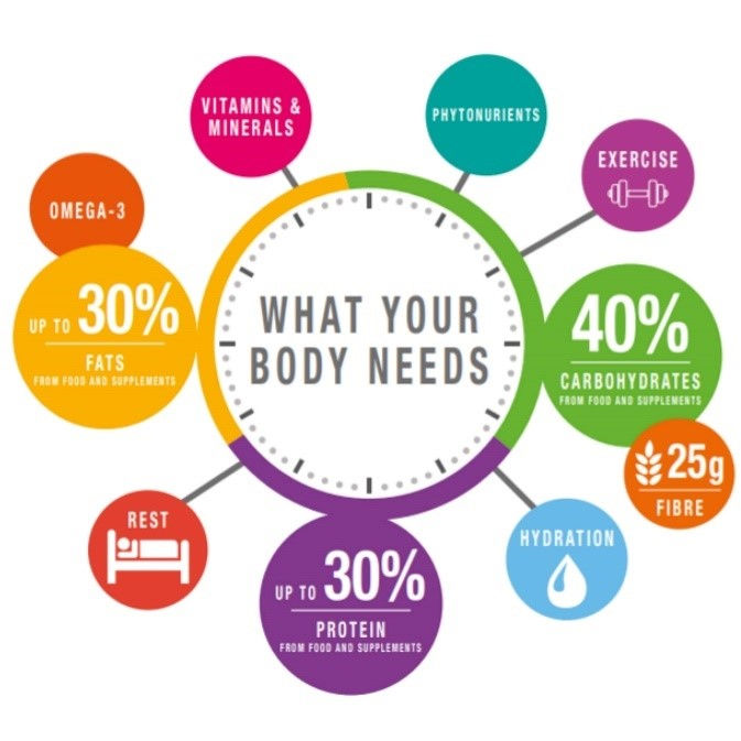 A Personalised Wellness Evaluation