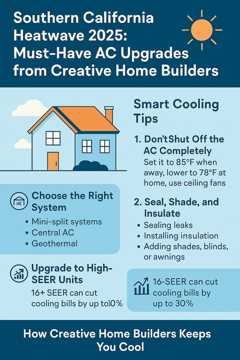 Tips for cooling during Southern California's 2025 heatwave. Choose AC system, upgrade SEER units, seal, shade. Blue-orange theme.