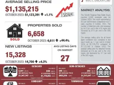 October 2024 Stats - Market Update