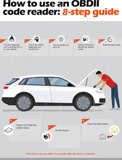 Step-by-step guide infographic showing how to use ANCEL AD310 OBD2 scanner to diagnose and clear car codes.