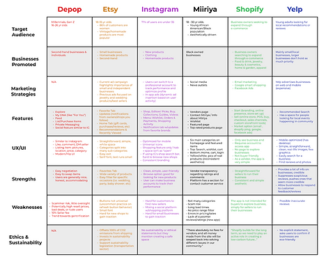 Competitive analysis of small business applications