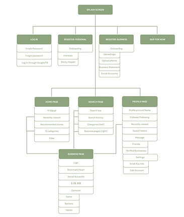 Information Architecture of Gem Mart