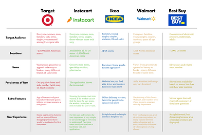 Competitive Analysis of features/audience of Target, Instacart, Ikea, Walmart, Best Buy