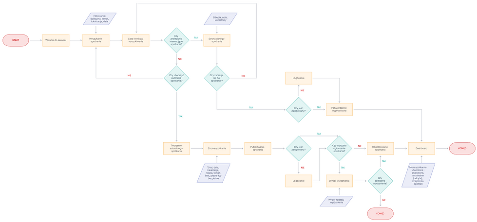 User flow