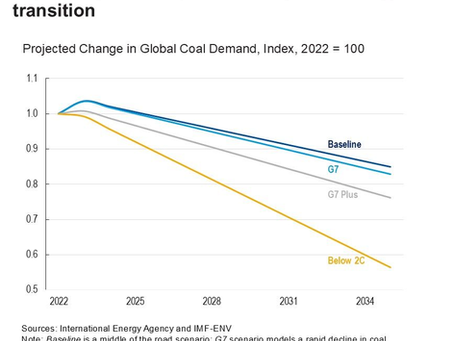 One-third of global coal capital at risk from energy transition