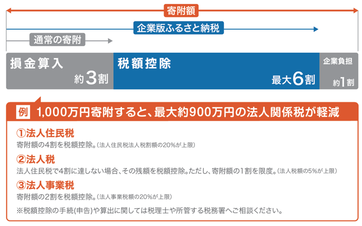 【画像】企業版ふるさと納税説明図.png