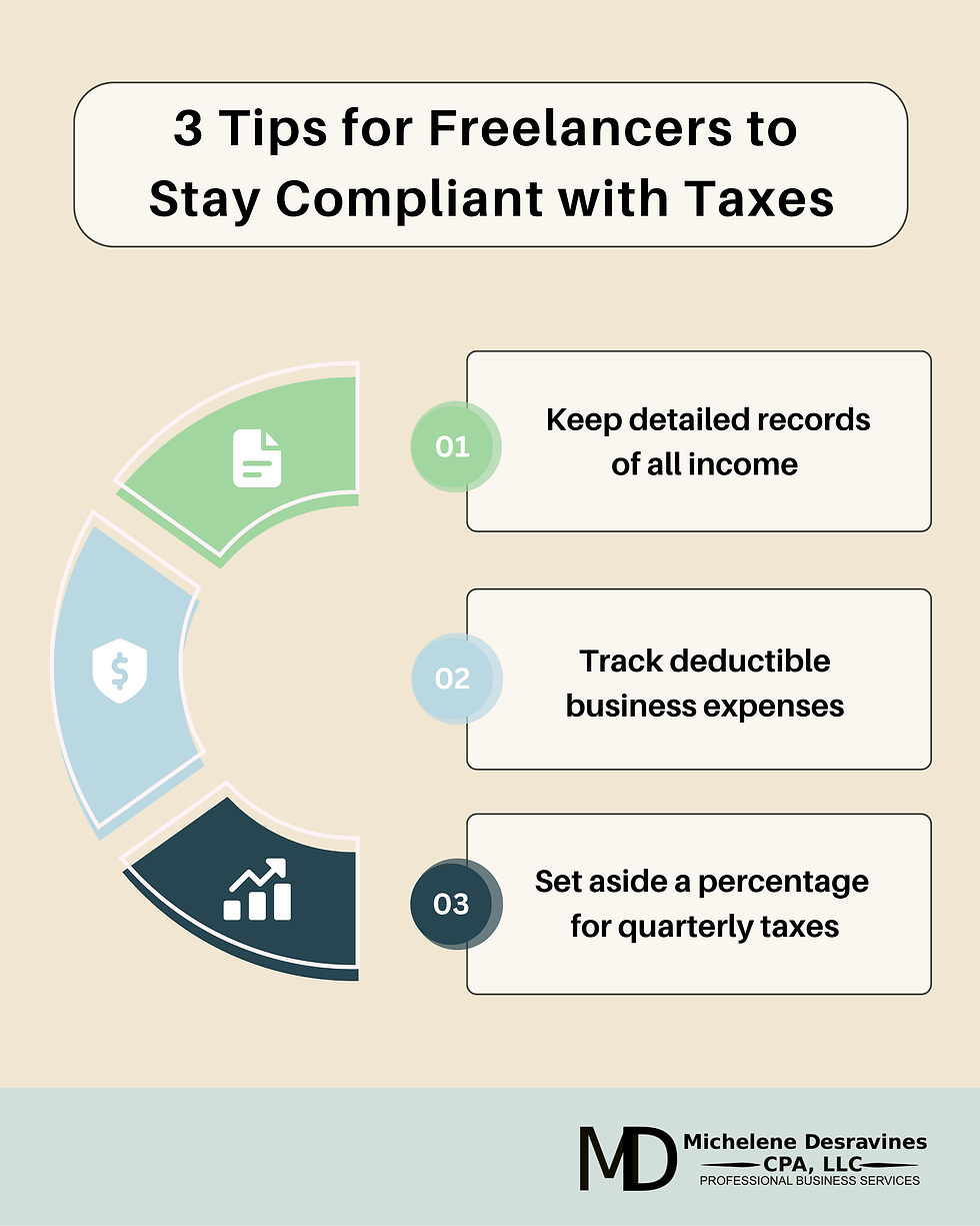 Infographic titled '3 Tips for Freelancers to Stay Compliant with Taxes.' It includes a circular chart with three segments: 01 - 'Keep detailed records of all income,' 02 - 'Track deductible business expenses,' and 03 - 'Set aside a percentage for quarterly taxes.' At the bottom is the 'Michelenes Desravines CPA, LLC' logo.