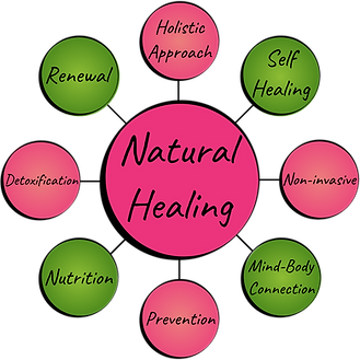 Natural healing mindmap showing holistic health approach by Sharon Lunn