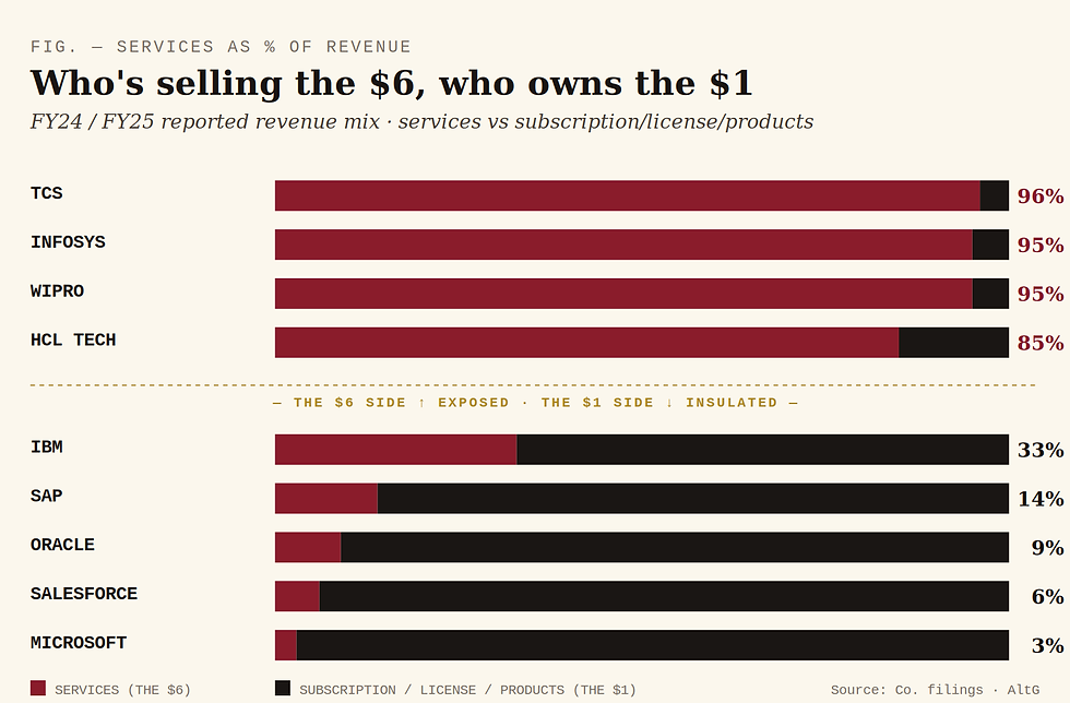 Chart comparing services revenue share versus subscription, license, and product revenue share across major IT and software companies. Indian IT firms are highly services-heavy: TCS 96%, Infosys 95%, Wipro 95%, and HCL Tech 85%. Global software firms have much lower services exposure: IBM 33%, SAP 14%, Oracle 9%, Salesforce 6%, and Microsoft 3%. The chart highlights the contrast as “the $6 side exposed, the $1 side insulated.”