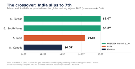 Korea Added $2.3 Trillion. Taiwan Bet It All on Chips. Why Did India's Stock Market Drop To 7th Place?
