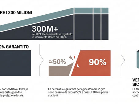 Contratti e draft, la scalata verso il garantito totale anche al secondo giro