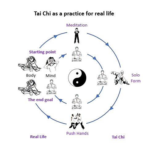 Tai Chi as practice for life .gif