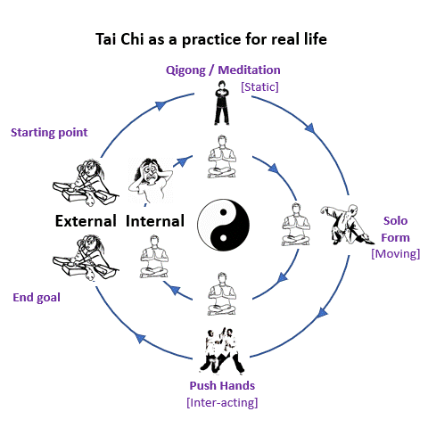 Tai Chi as practice for life .gif