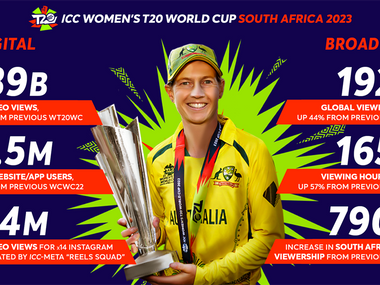 [read] Women's T20 World Cup in South Africa shoots the lights out as record viewers tune in