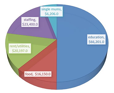Pie chart of our 2025-26 budget