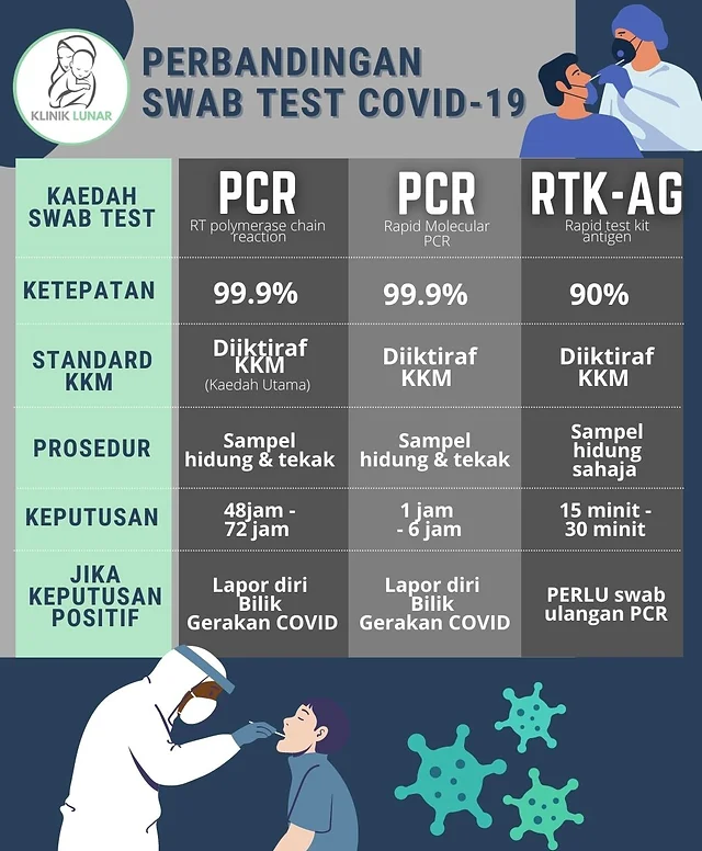 Swab Test Covid 19 Klinik Lunar Kota Bharu