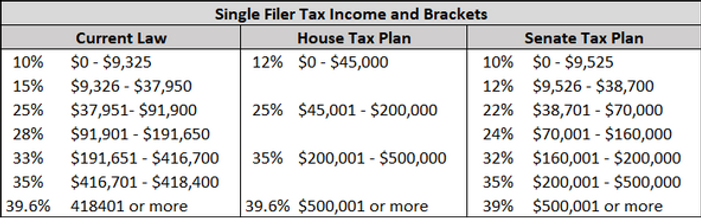 single tax filer table