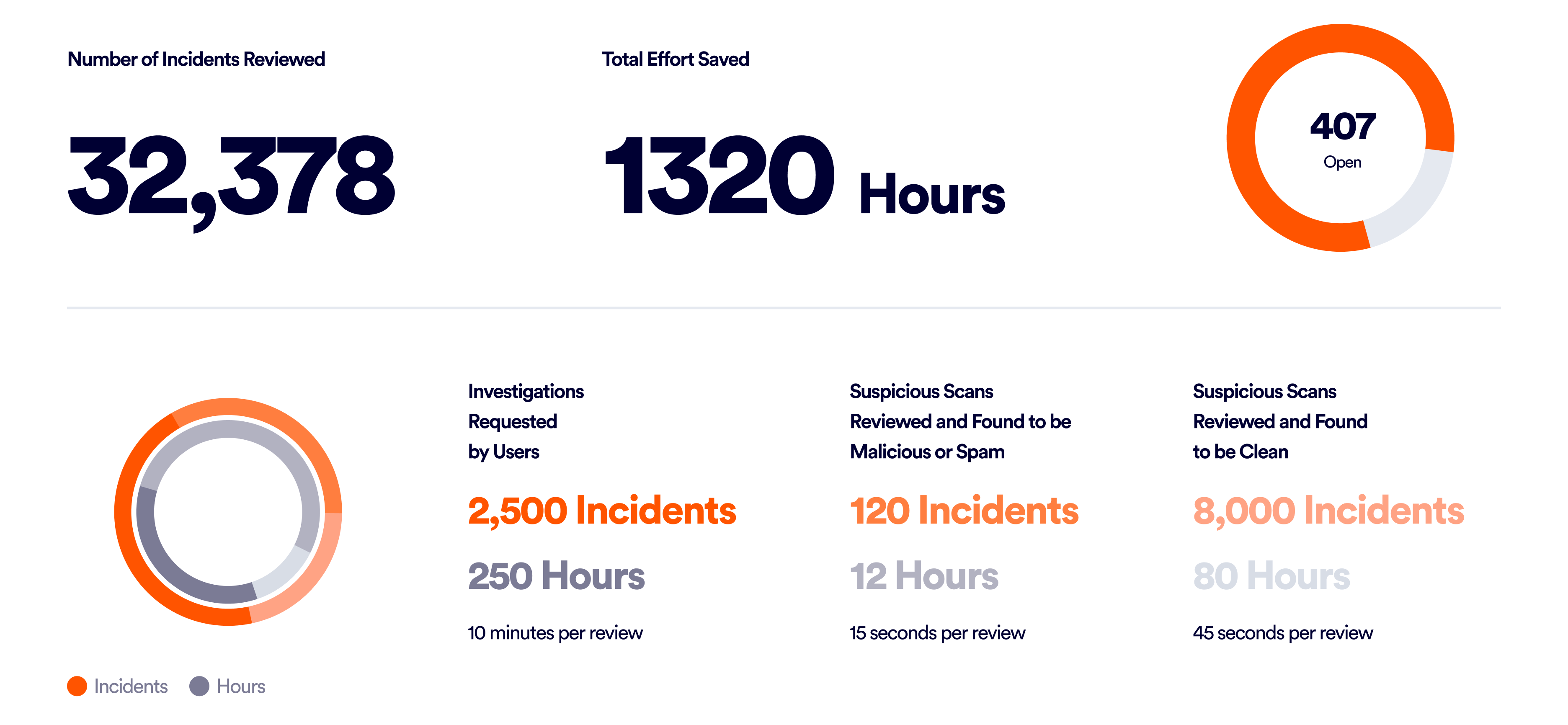 User-based activity breakdown