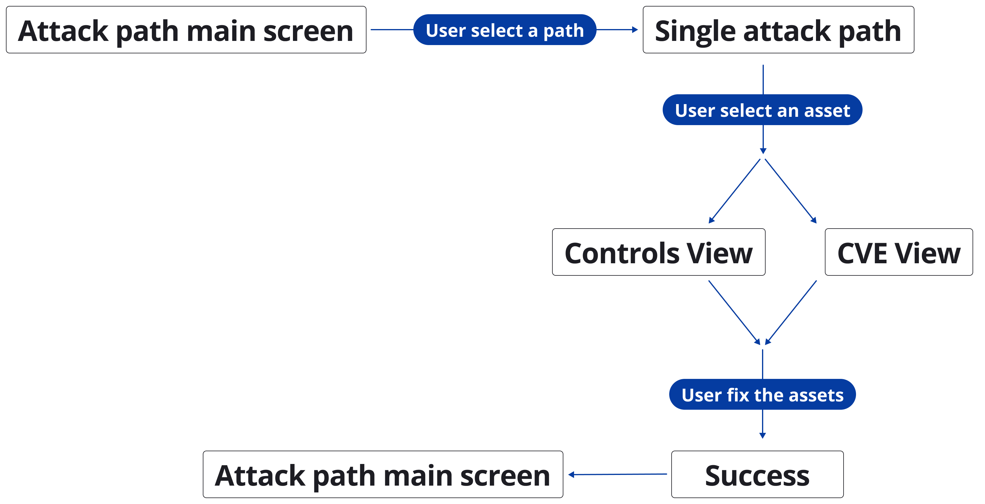 Attack path user flow