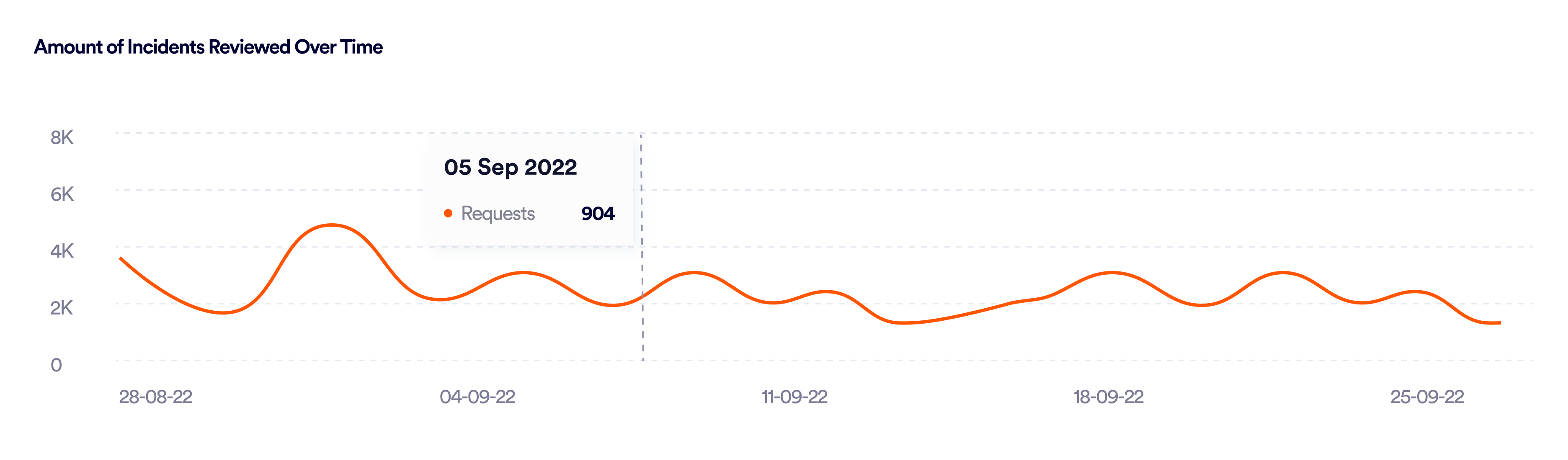 Number of incidents reviewed over time
