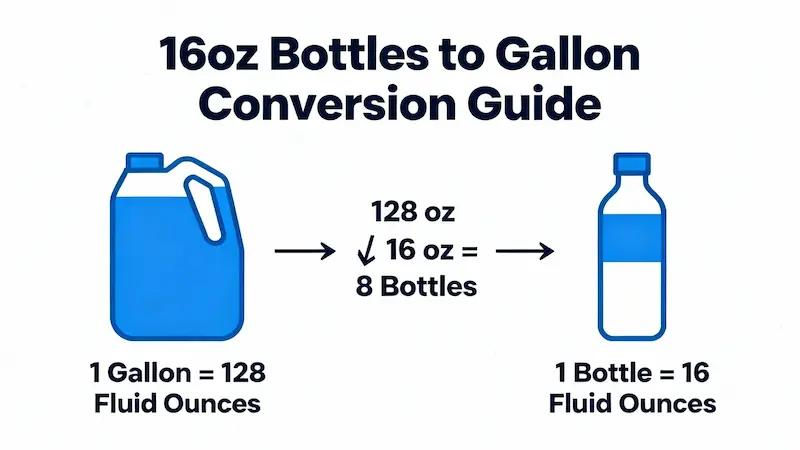 a gallon bottle to water bottles