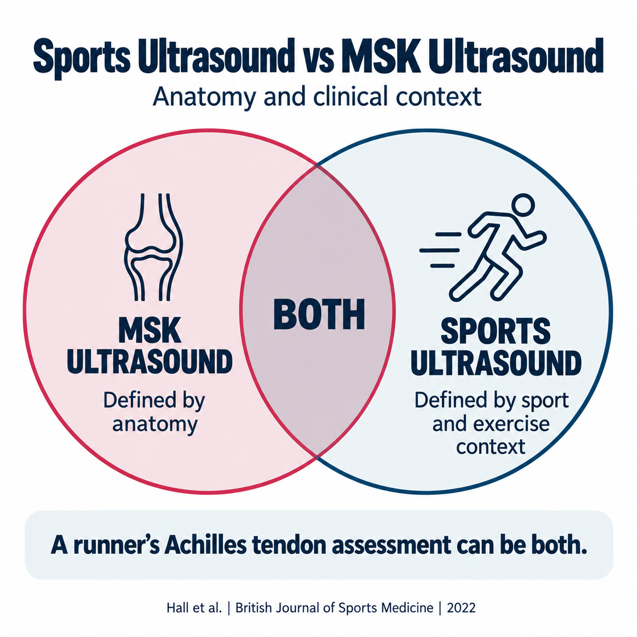 Overlapping circles compare MSK ultrasound, defined by anatomy, with sports ultrasound, defined by sport and exercise context. A runner’s Achilles assessment can be both.
