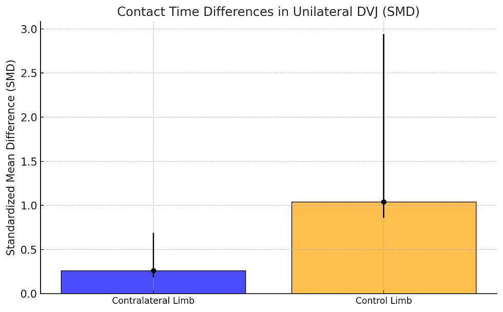 Reconstructed limbs exhibit longer contact times, indicating slower movement strategies compared to contralateral and control limbs.