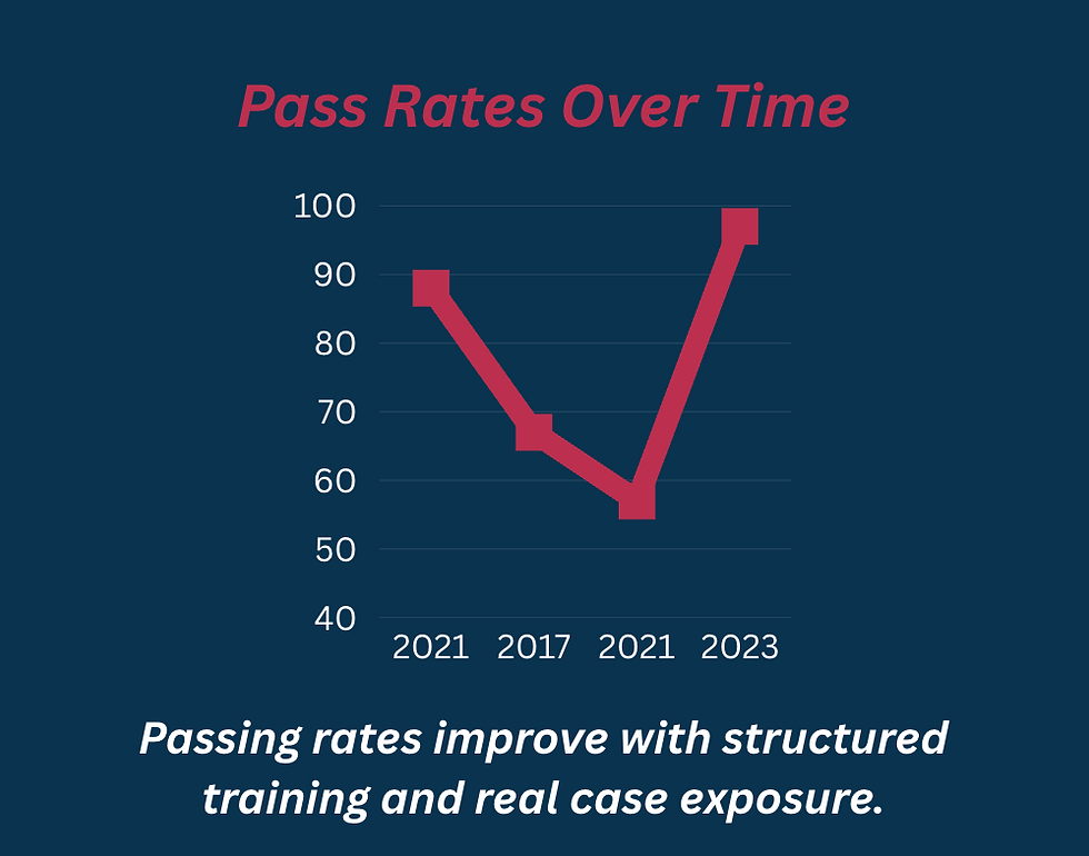RMSK exam pass rate trend from 2012 to 2023.