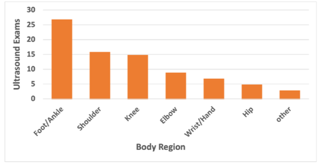 Bar graph showing body regions evaluated with handheld musculoskeletal ultrasound during a six-month deployment.