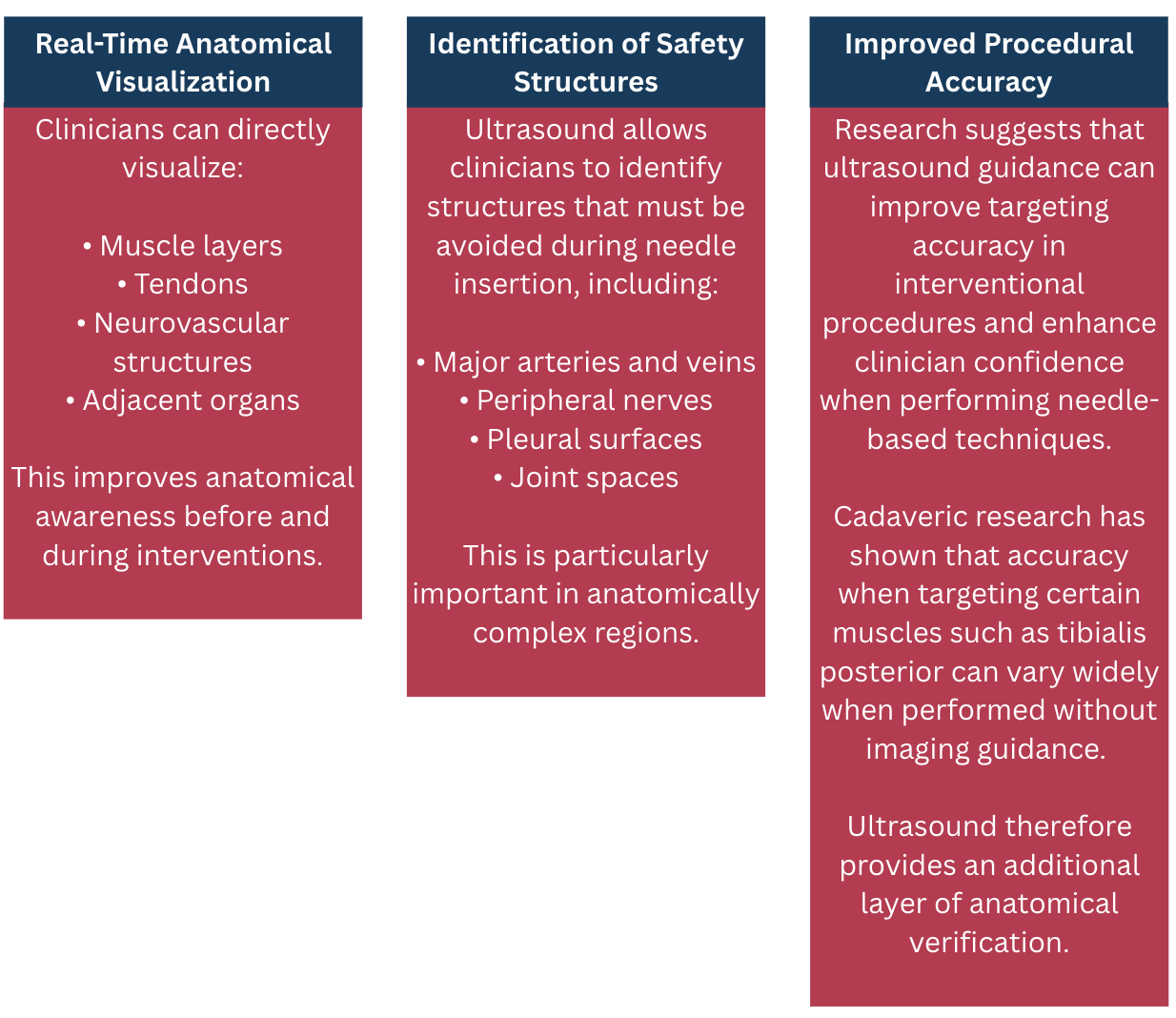 Infographic summarizing benefits of ultrasound including anatomical visualization, safety structure identification, and improved procedural accuracy.
