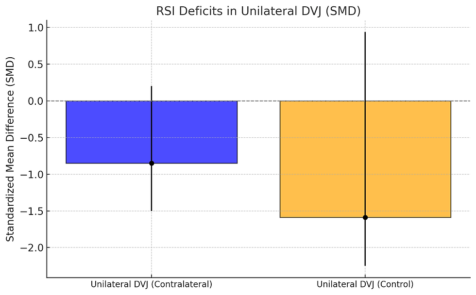 Shows reduced RSI values for reconstructed limbs compared to both contralateral and control limbs, emphasizing the efficiency deficit in the stretch-shortening cycle.