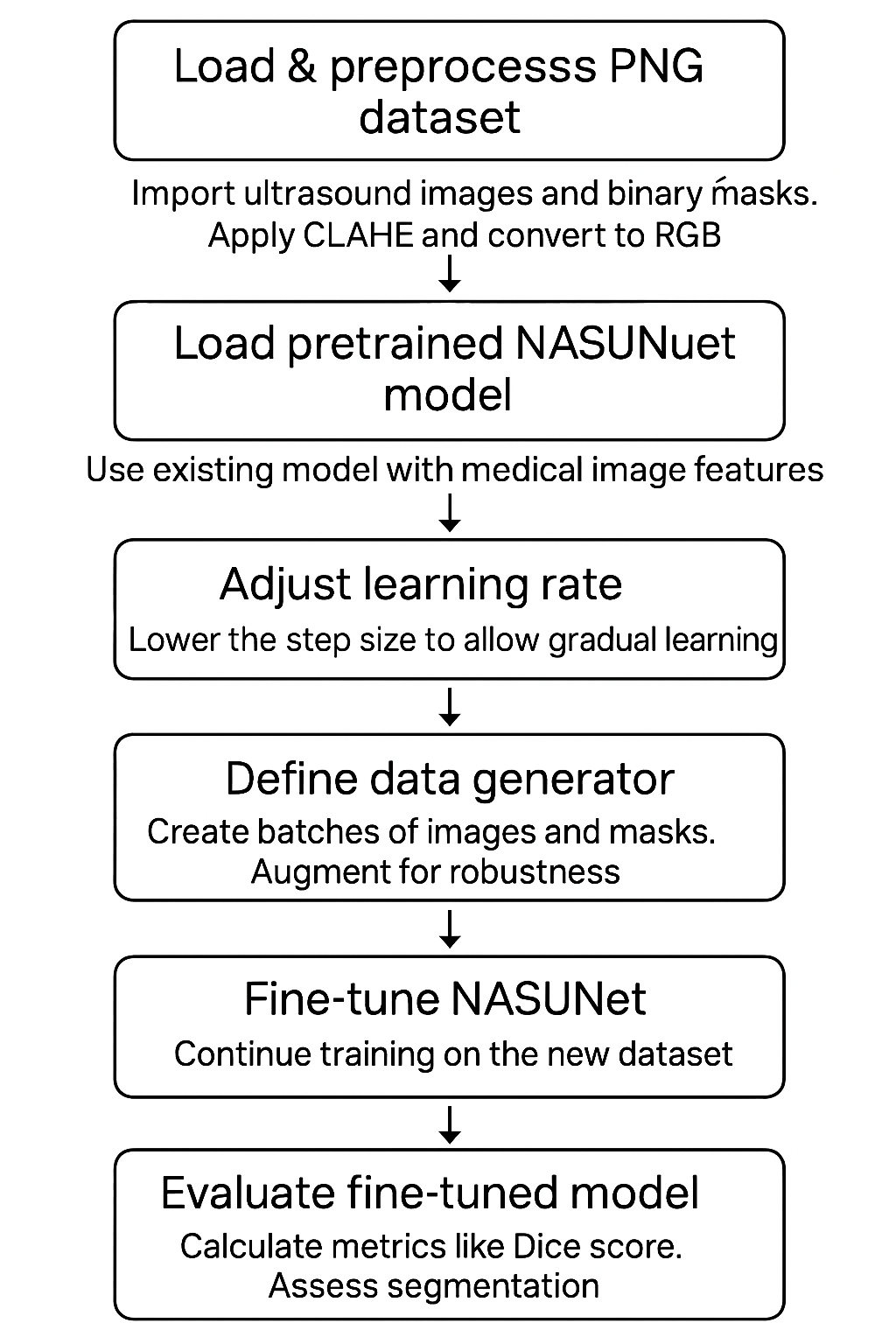 A six-step flowchart showing the deep learning pipeline for fine-tuning a NASUNet model using ultrasound images. The steps include loading and preprocessing ultrasound PNG images (with CLAHE enhancement), loading a pretrained NASUNet model, adjusting the learning rate, defining a data generator with augmentation, fine-tuning the model on a new dataset, and finally evaluating performance using segmentation metrics like the Dice score.