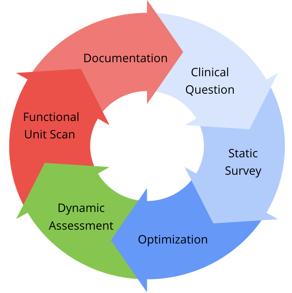 Circular workflow diagram illustrating a structured musculoskeletal ultrasound process: Clinical Question, Static Survey, Optimization, Dynamic Assessment, Functional Unit Scan, and Documentation arranged in a continuous loop.