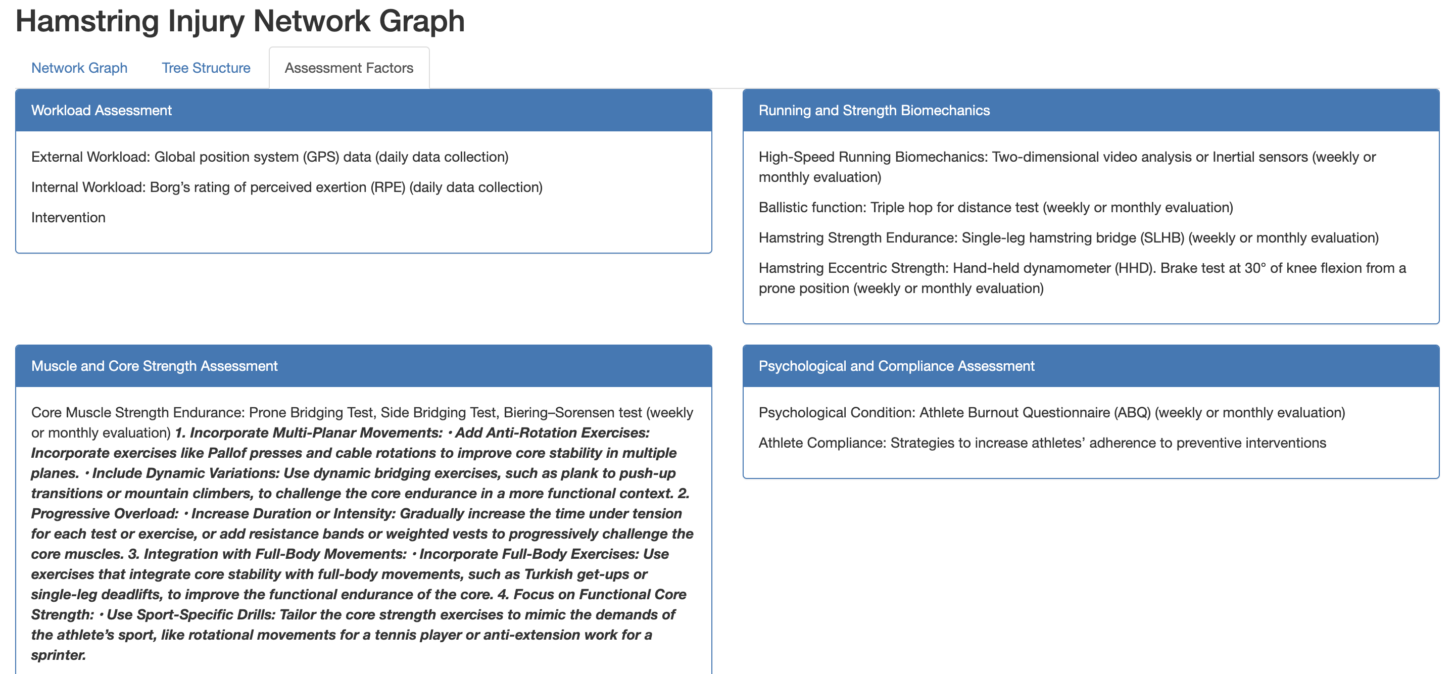 A screenshot of the Assessment Factors tab in the Hamstring Injury Network Graph app. It includes panels for Workload Assessment, Muscle and Core Strength Assessment, Running and Strength Biomechanics, and Psychological and Compliance Assessment, each offering strategies and evaluations for hamstring injury prevention.
